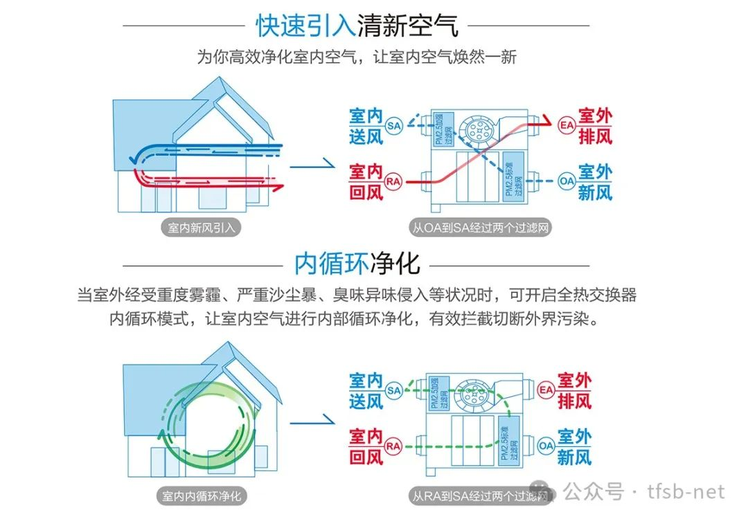 室内通风系统行业技术特征与发展前景解析